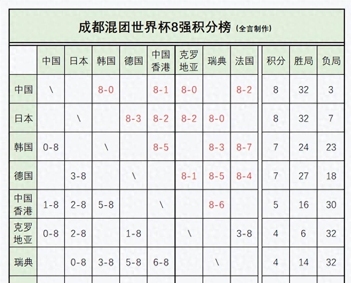 开云app-混团世界杯最新消息：中日2队继续全胜！8强最新积分榜来了